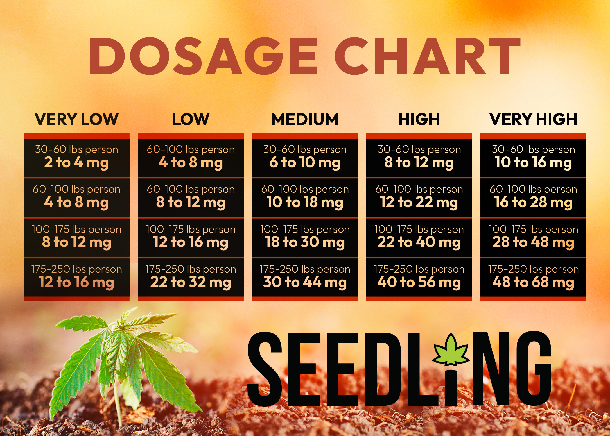 Seedling Natural Wellness Dosage Chart